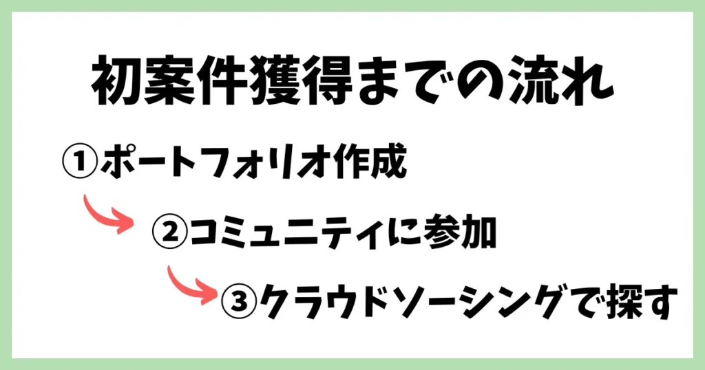 初案件を得られた流れ